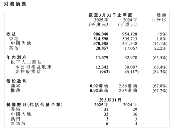 集采优配 内地市场关闭4家餐厅, 翠华控股年度净利润下跌超六成