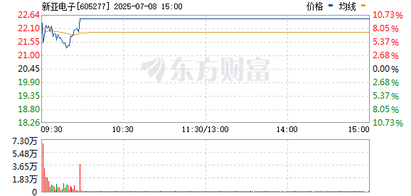 华泰优配 消费电子板块持续攀升 新亚电子、朝阳科技涨停