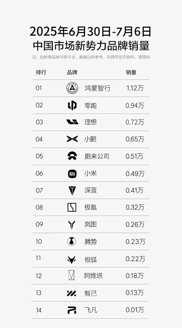 融胜配资 不寻常的“周榜”！小鹏和小米，都在下滑？