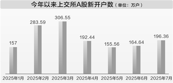 创通网 上交所7月A股新开户196万户 同比增71%