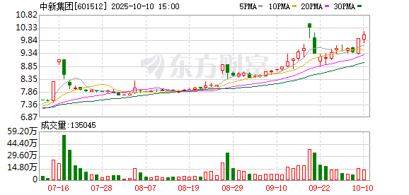 富盈网 中新集团一季度归母净利润2.59亿元，同比下降45.1%