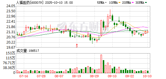 K8金融 人福医药拟每股派发现金红利0.32元