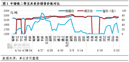 中证50策略 供应趋紧 5、6月份东北玉米价格料延续上涨